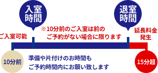 入退室について